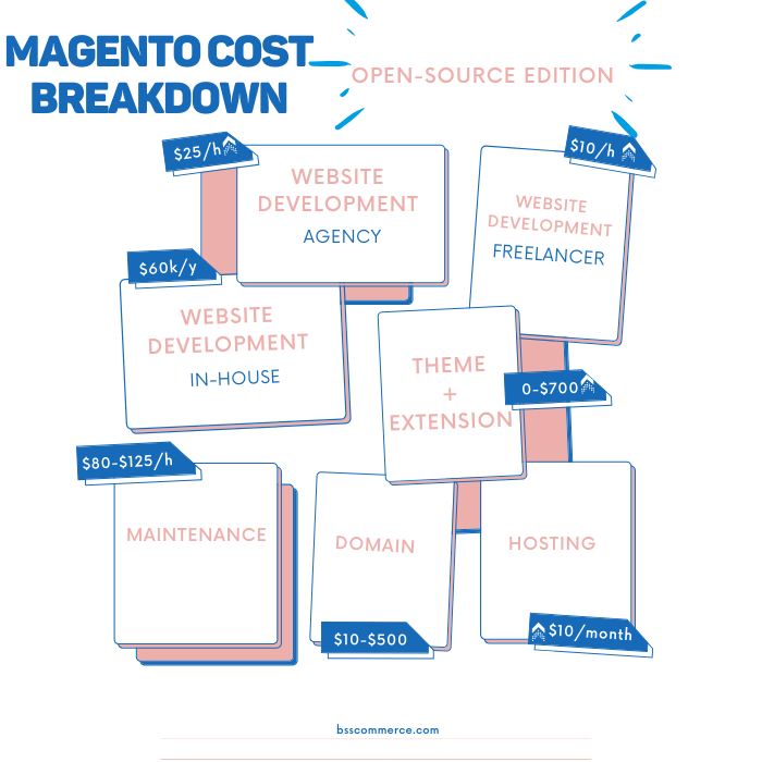 magento-cost-breakdown