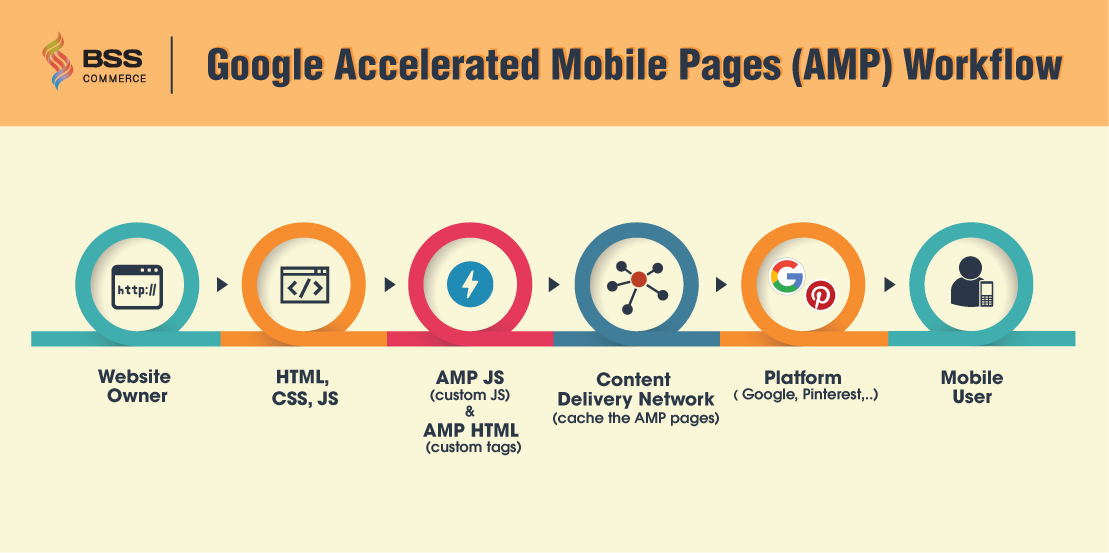 magento-2-amp-workflow