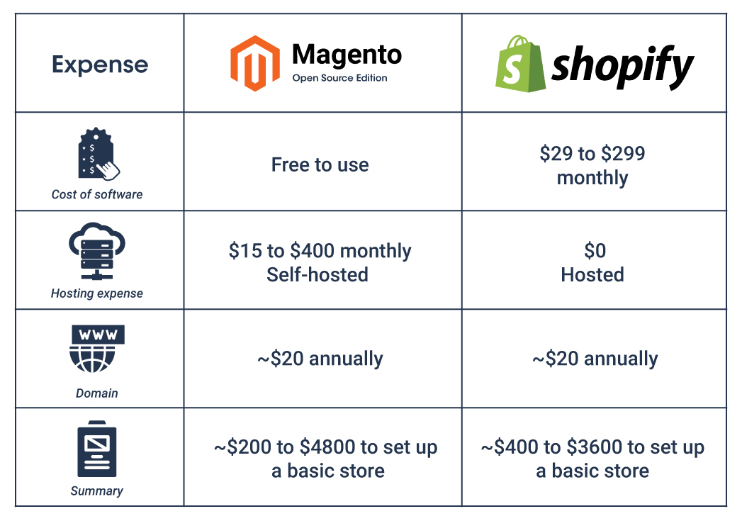 Magento and Shopify: The cost comparison table