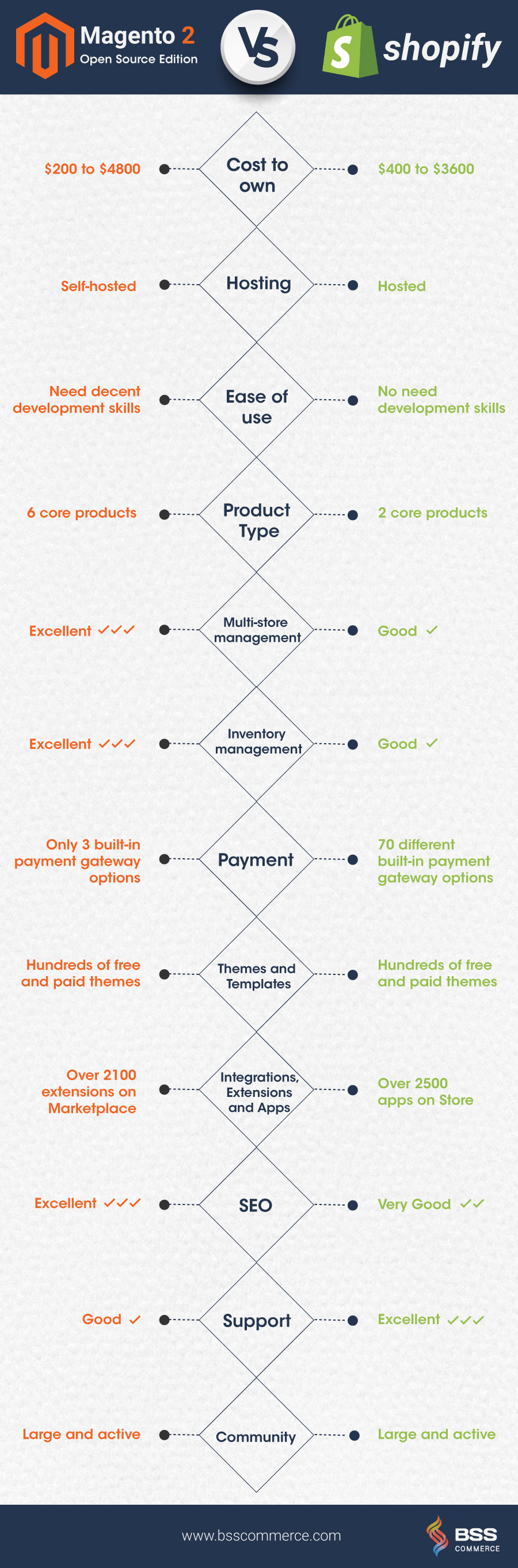 Magento or Shopify: Comparison table