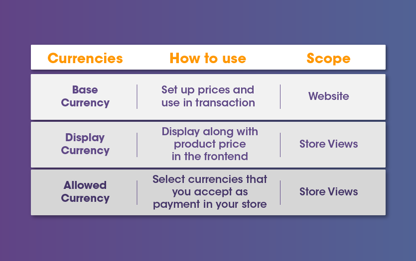 Magento 2 checkout with display currency