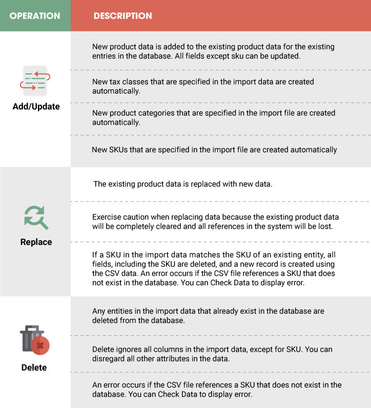 Magento Import Export Behaviors