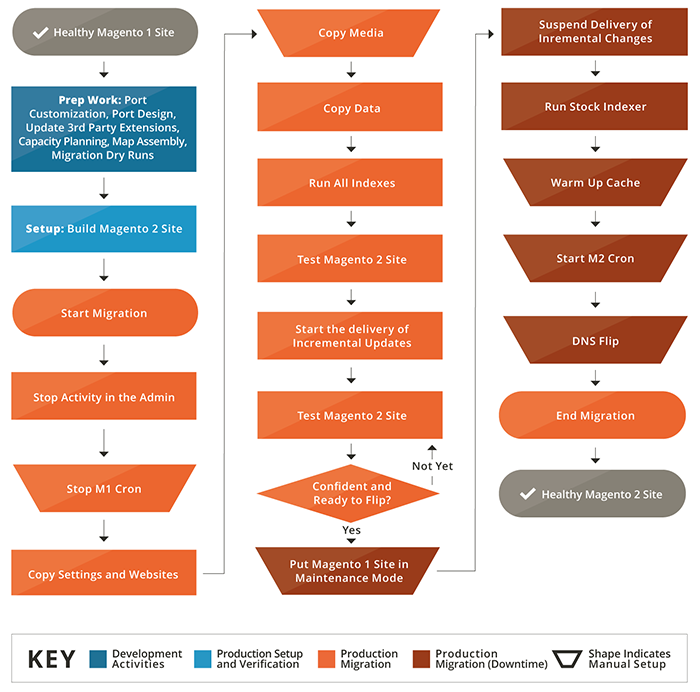 migrate Magento 1 to Magento 2