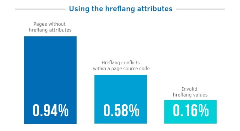 hreflang-tag-mistake-magento-2