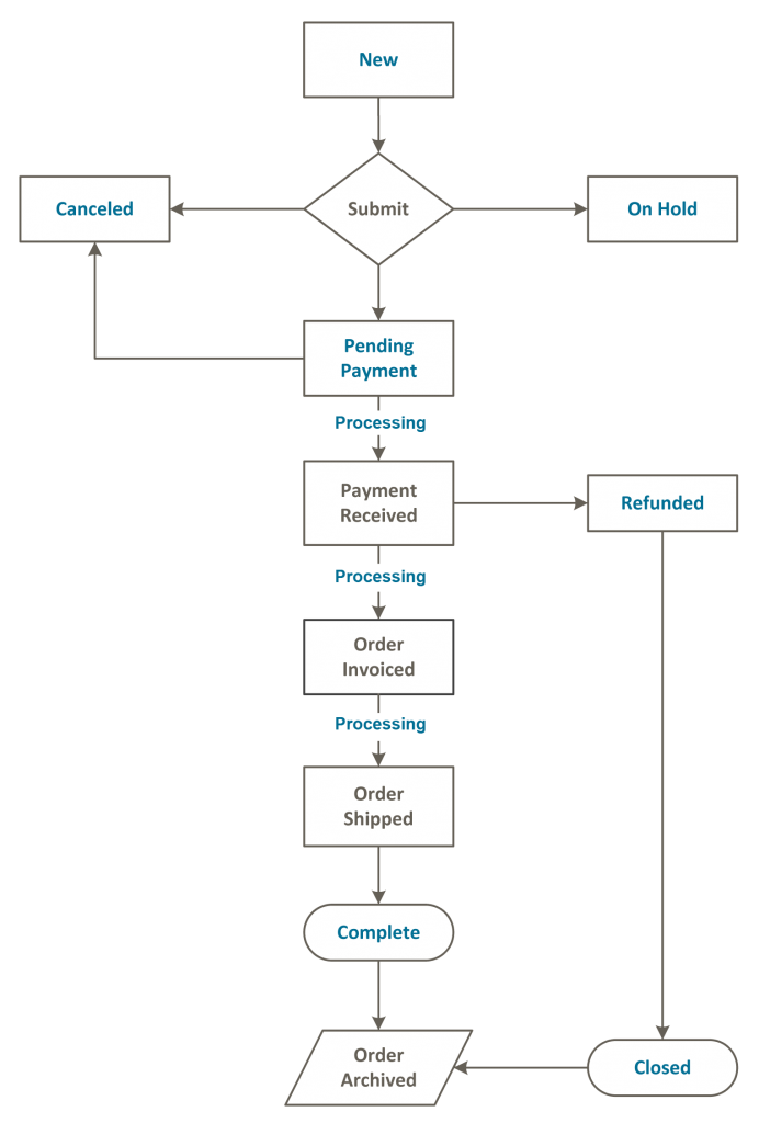 magento-2-feature-order-flow