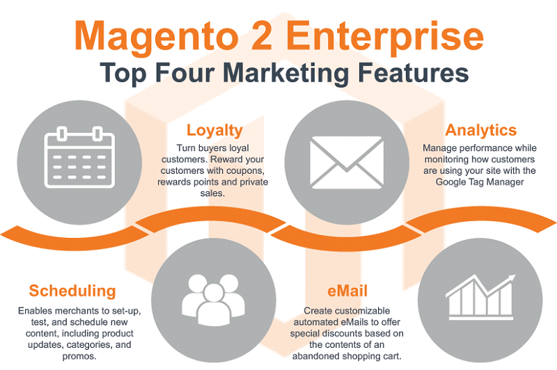 Features-Marketing-Magento-Enterprise