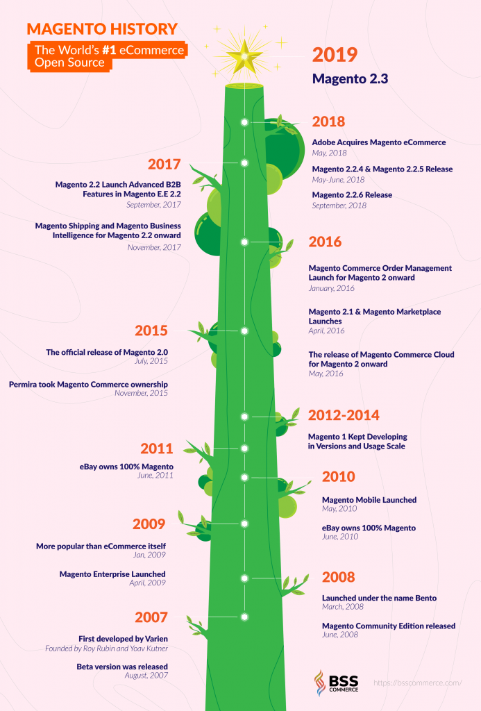 Magento-History