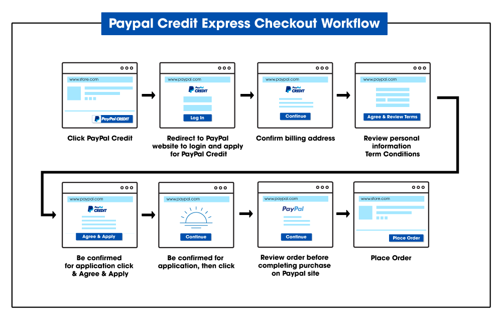 magento-2-paypal-credit-express-checkout-workflow