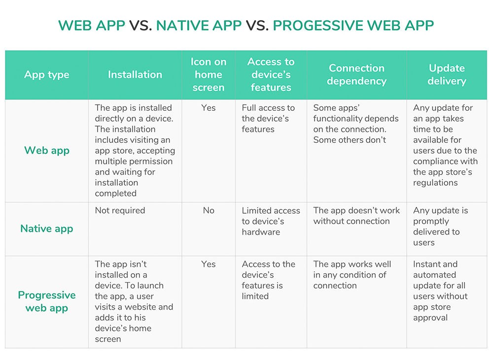 comparision-magento-2-pwa-vs-web-app-vs-native-app