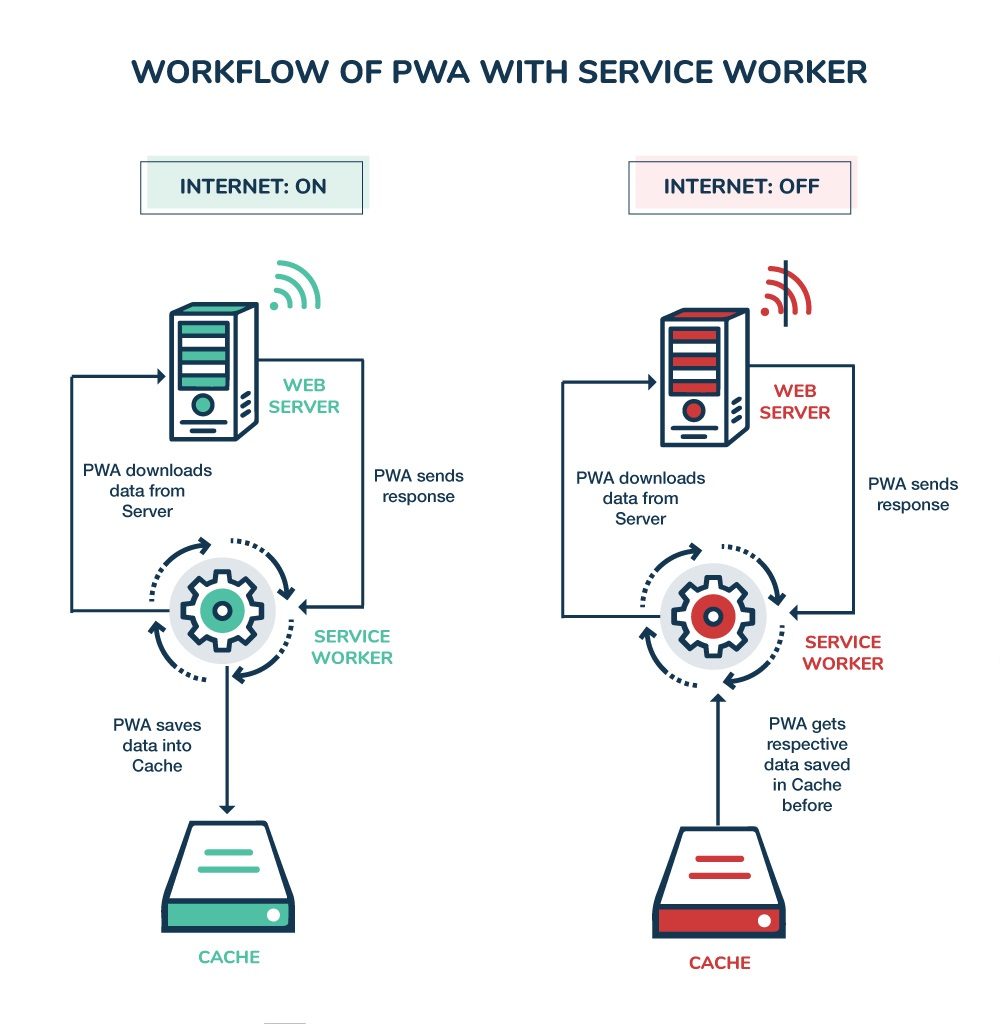 magento-pwa-service-worker-workflow