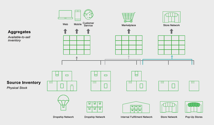 Magento Order Management