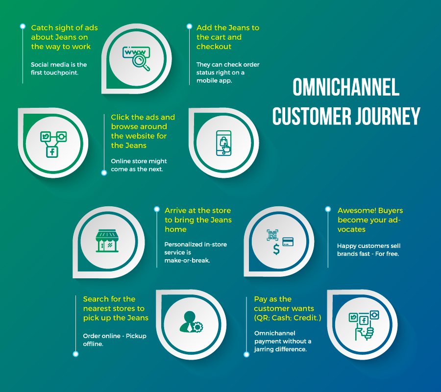 Omnichannel Journey