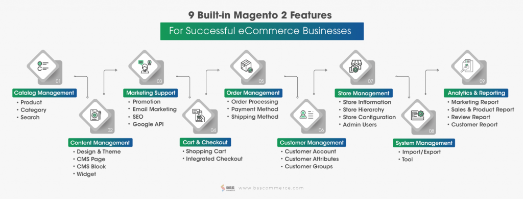 Magento 2 features