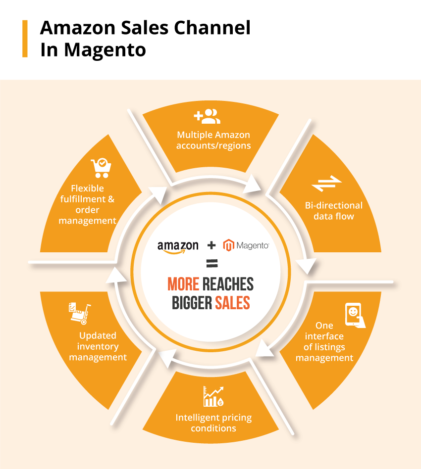 Magento-2-Amazon-Integration-Benefits