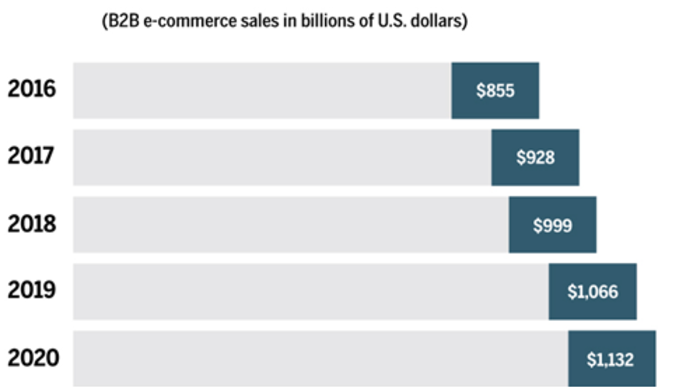 b2b-ecommerce-examples-b2b-ecommerce-statistics-