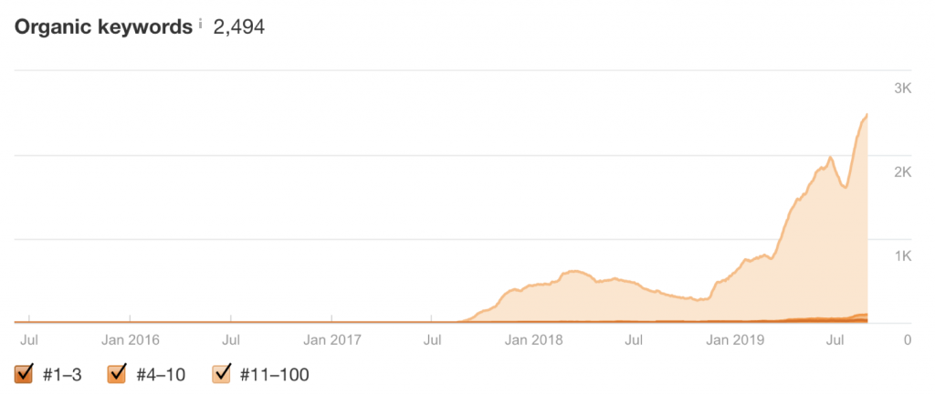 organic-keyword-result-chart