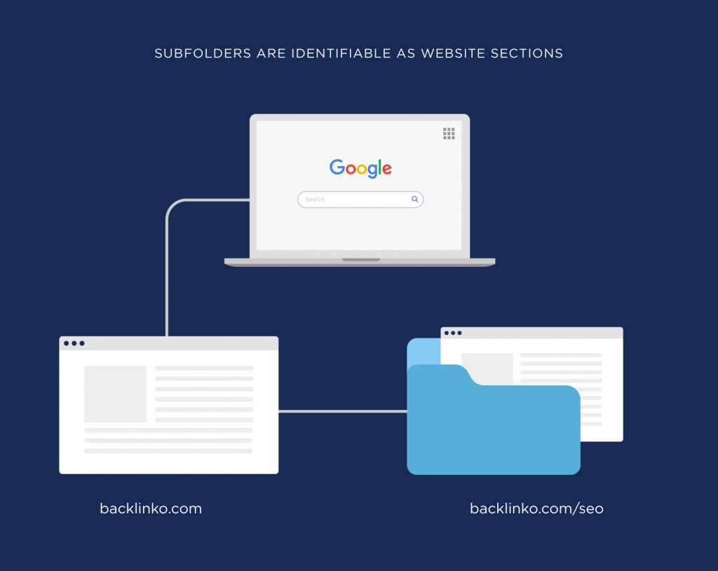 sub-folders-identifiable-as-website-sections