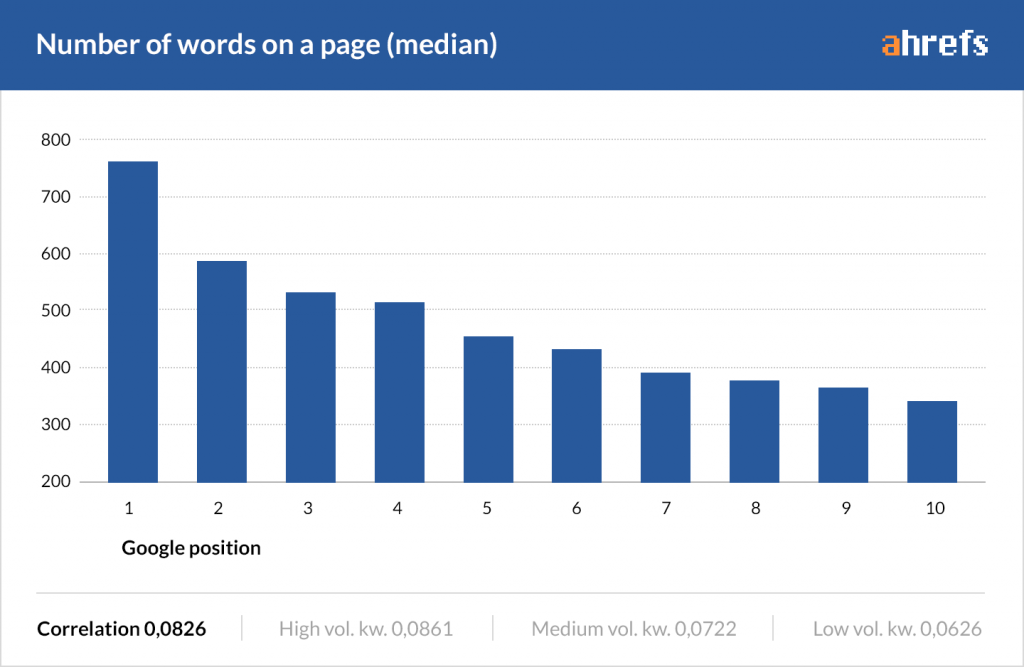 longer-content-ranks-higher