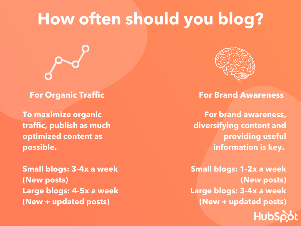 how-often-should-one-blog