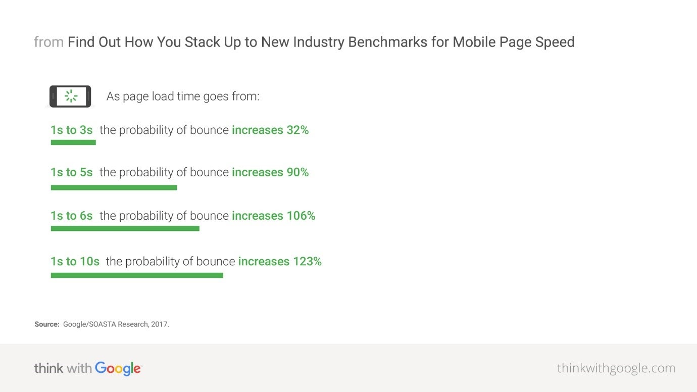 importance-of-page-loading-speed