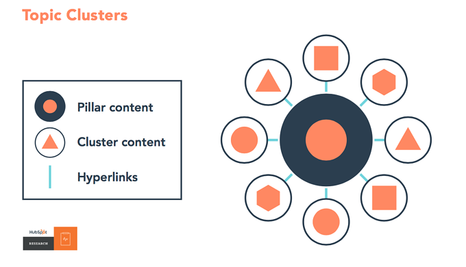 cluster topics