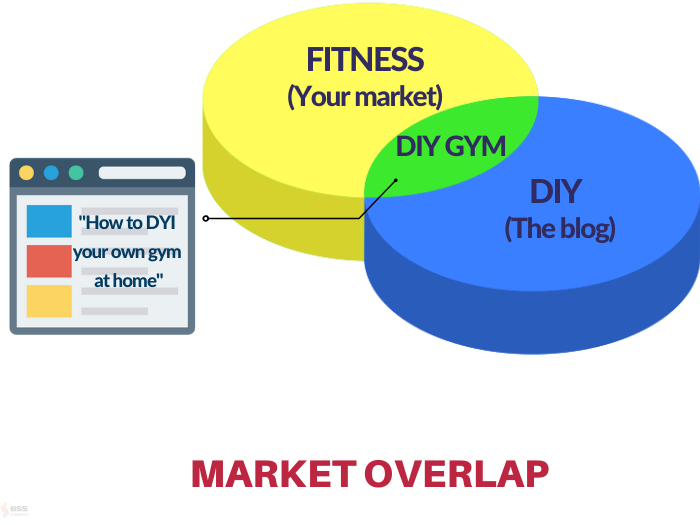 market overlap for unlimited guest post ideas