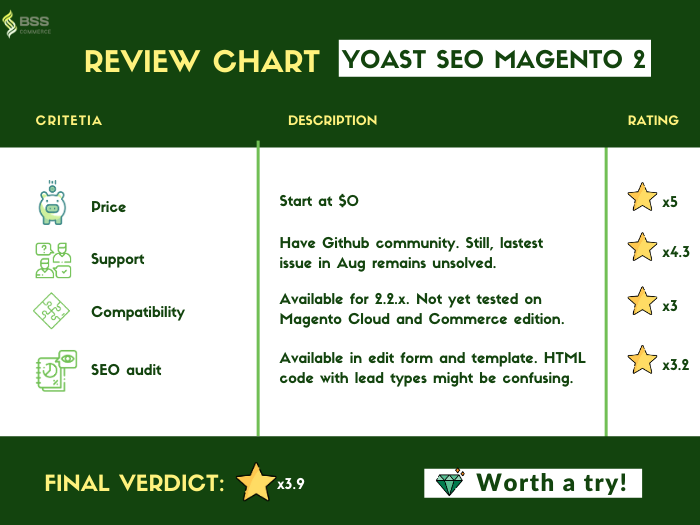 yoast seo magento 2 review