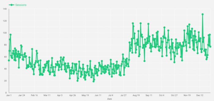 Magento-2-URL-rewrite-increase-in-organic-traffic