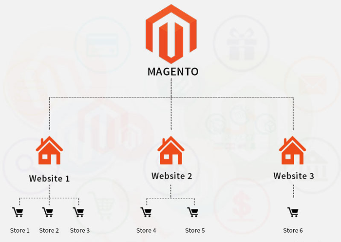 magento-2-commerce-multistore-management