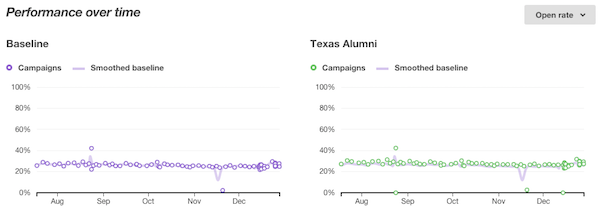 magento-campaign-reports-performance-over-time