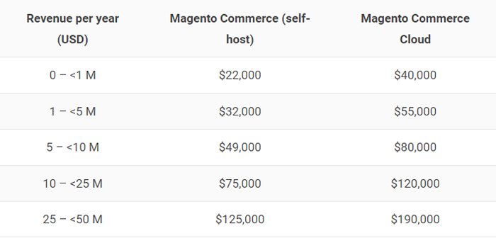 magento-2-commerce-price