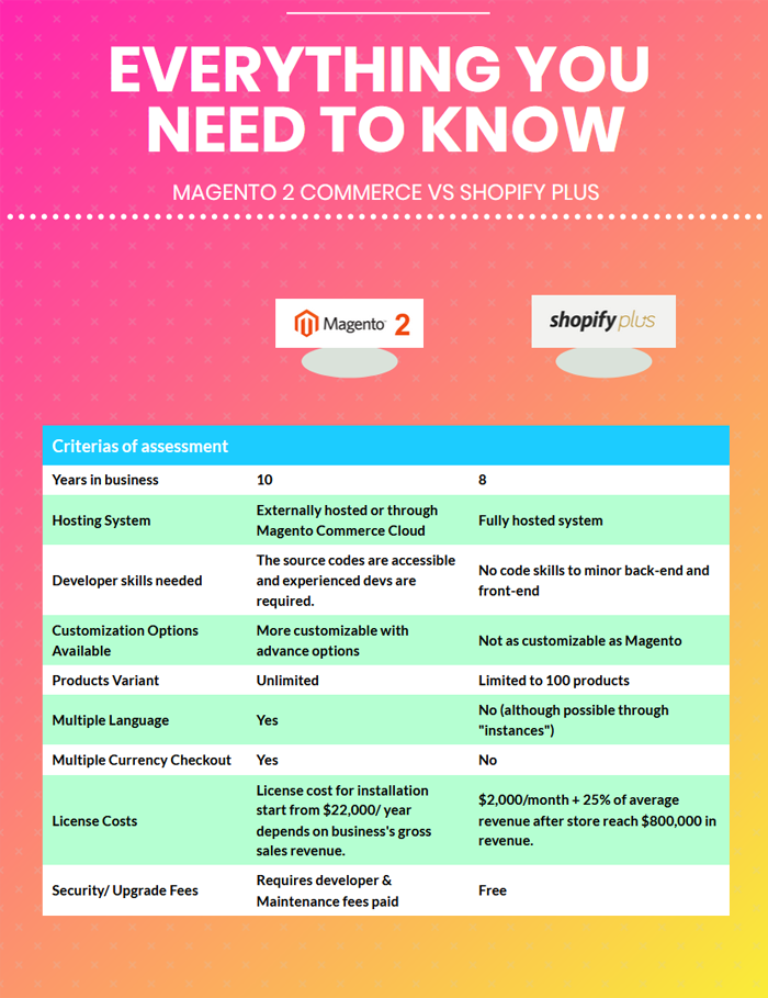 magento-enterprise-vs-shopify-plus-overview-table