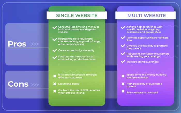 magento-2-multi-website-compare