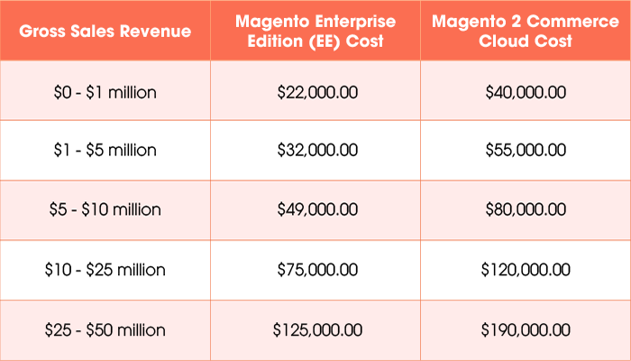 magento-commerce-pricing