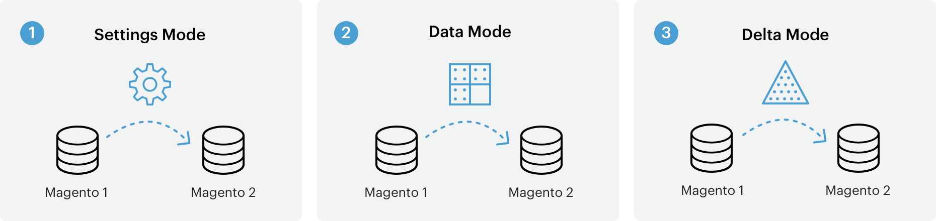 magento-2-data-migration-mode