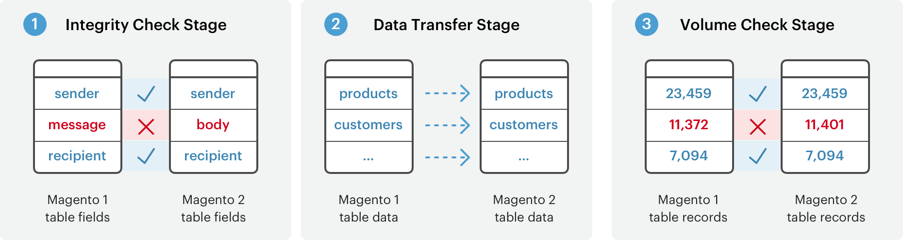 Magento-data-migration-tool-stages