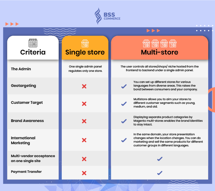 compare-magento-multistore-with-single-store