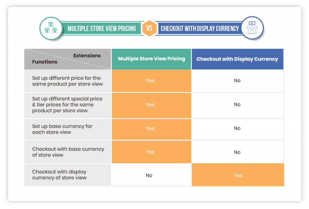 comparison-magento-2-display-currency