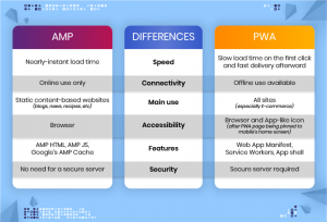 amp vs pwa comparison