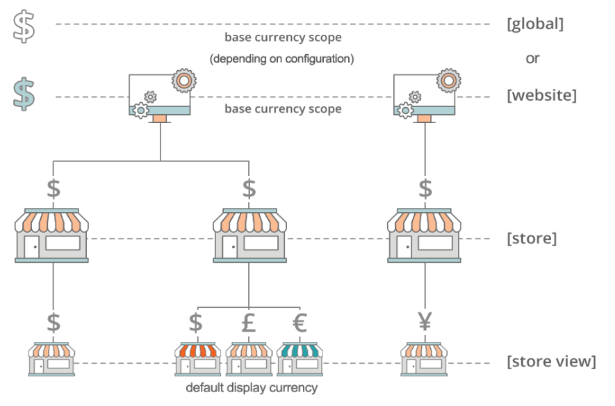 magento-2-currency-map