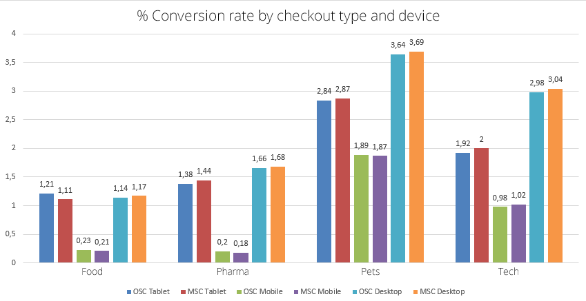 one-step-checkout-and-multiple-step-checkout