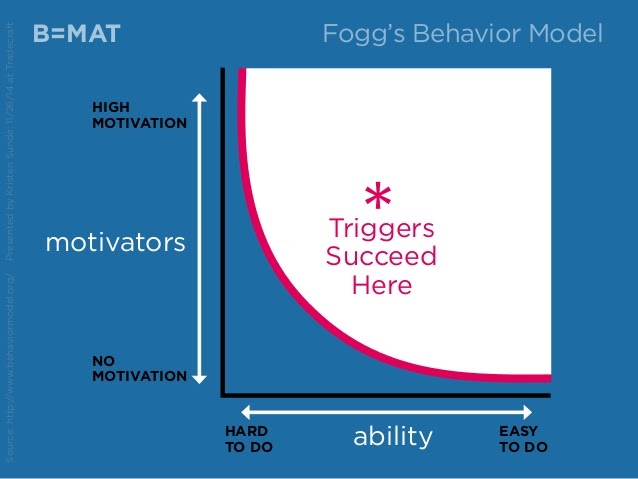 foggs-behavior-model-on-popup