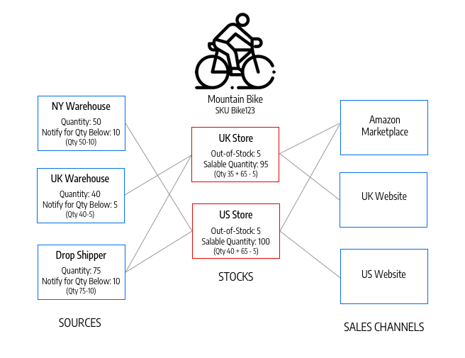 example-source-and-stock