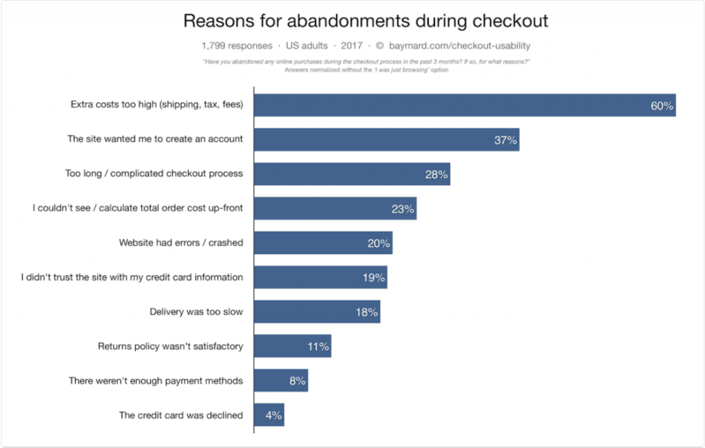 reason-for-abandoned-cart-magento