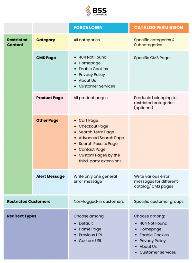 magento-2-force-login-vs-catalog-permissions-comparison-table