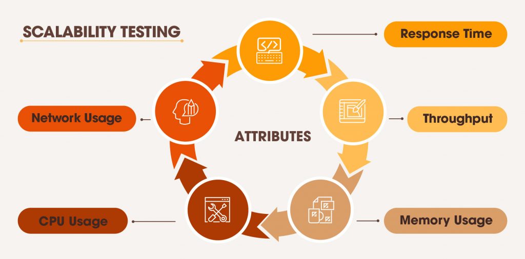 scalability-testing