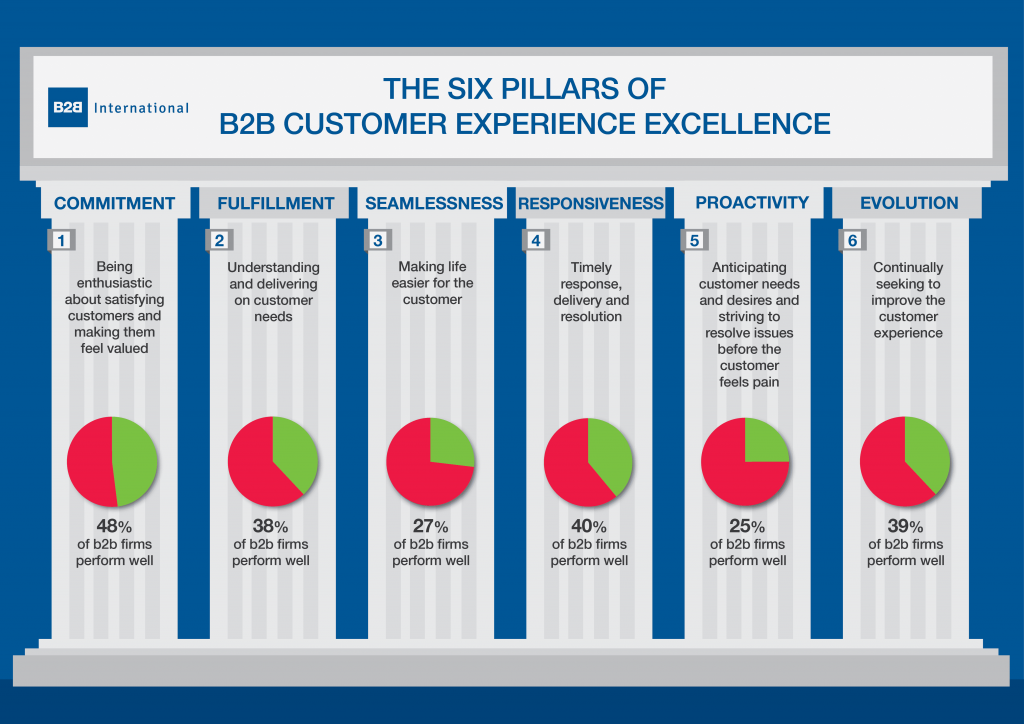 b2b ecommerce platform features - customer experience