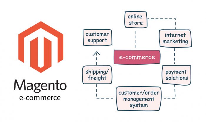 is-magento-a-cms-system