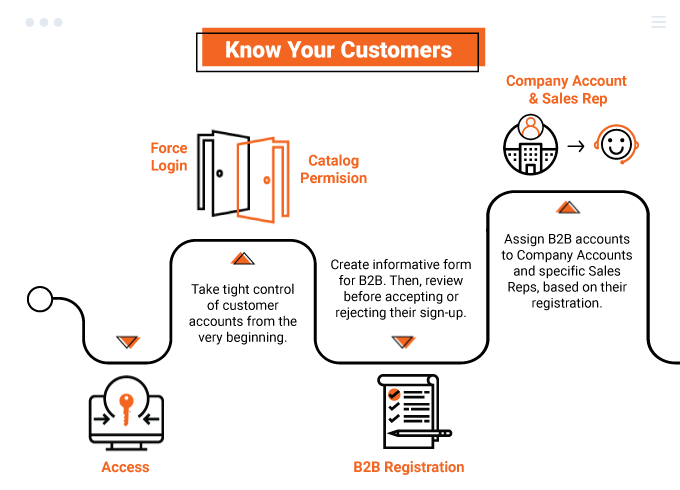 know your customers