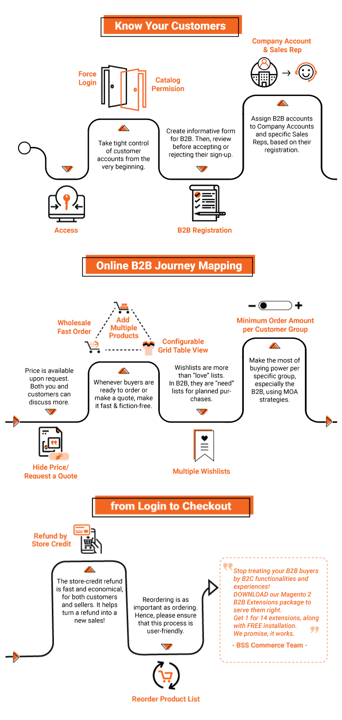 magento-2-b2b-customer-journey